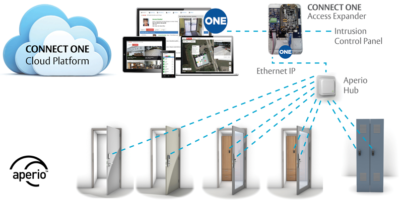 Aperio Integration with Connect ONE